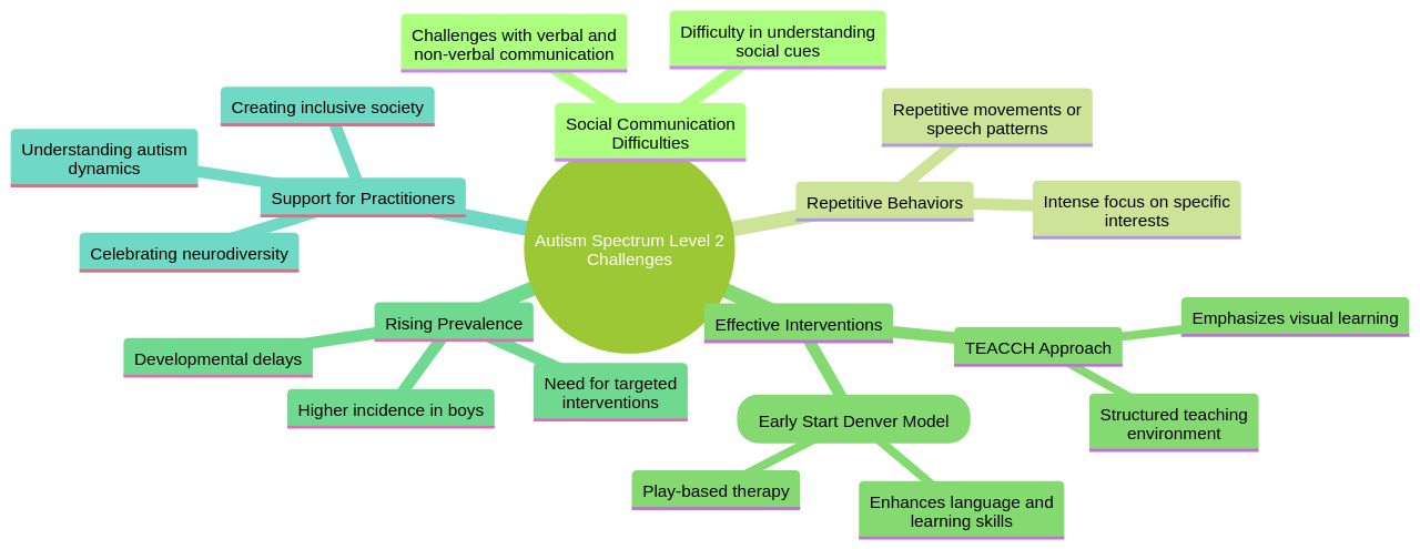 Understanding the Challenges and Interventions for Autism