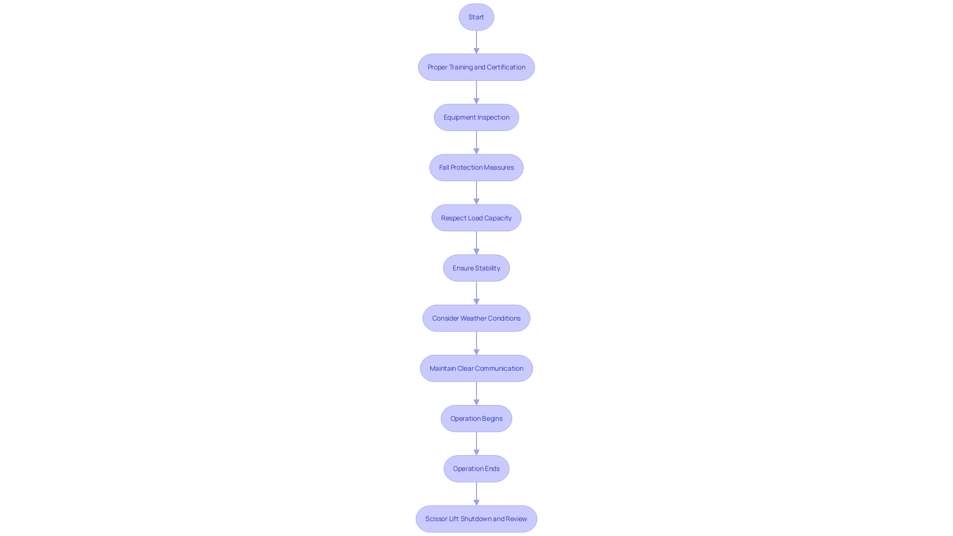 Flowchart for Scissor Lift Operation