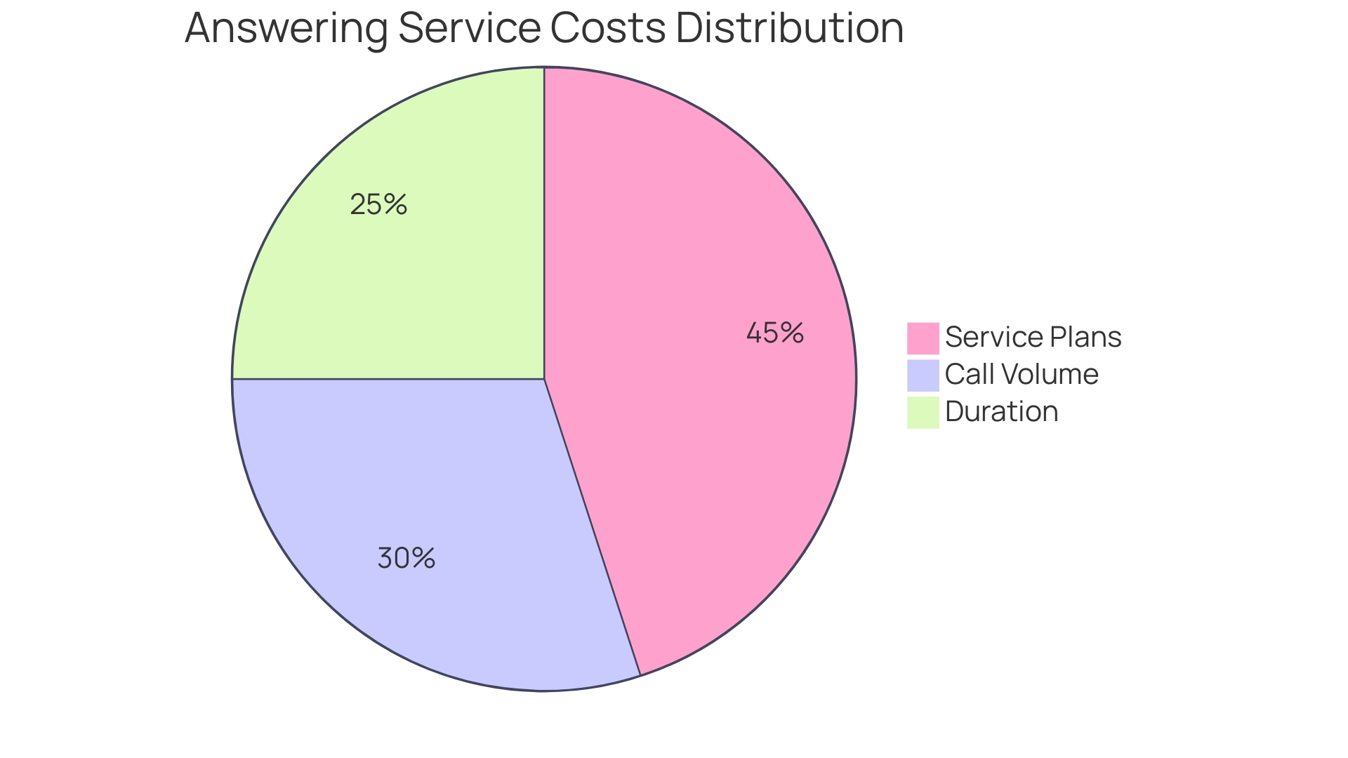 Proportional Distribution of Answering Service Costs