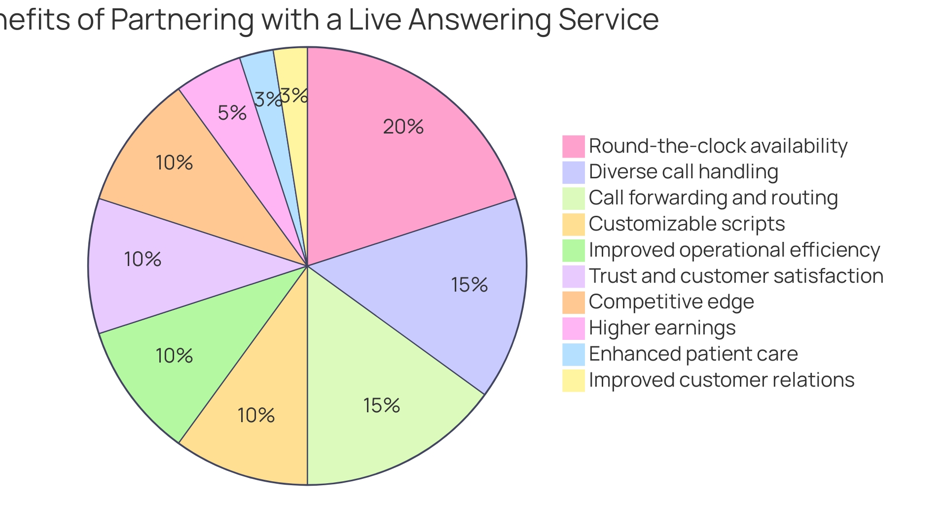 Distribution of Benefits of Partnering with a Live Answering Service