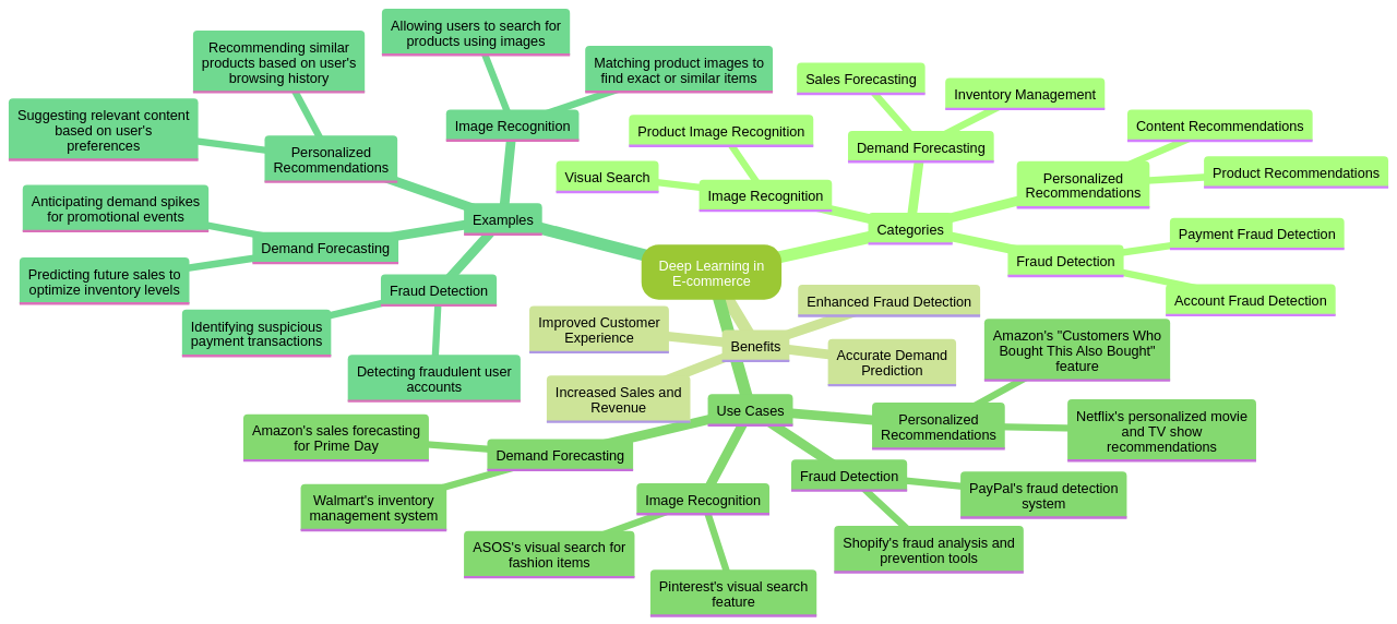 Mind Map: Deep Learning in E-commerce