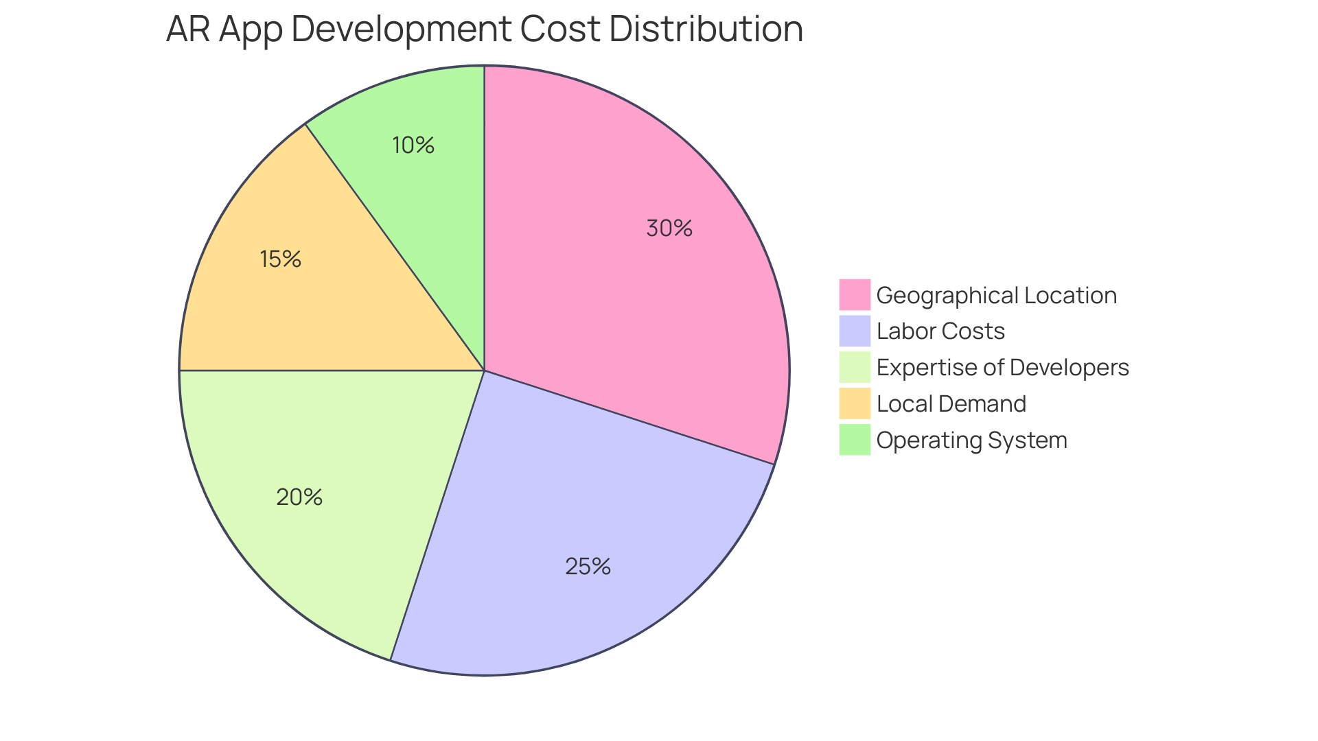 Distribution of AR App Development Costs