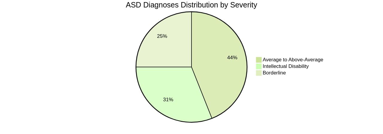 Distribution of Autism Spectrum Disorder (ASD) Diagnoses