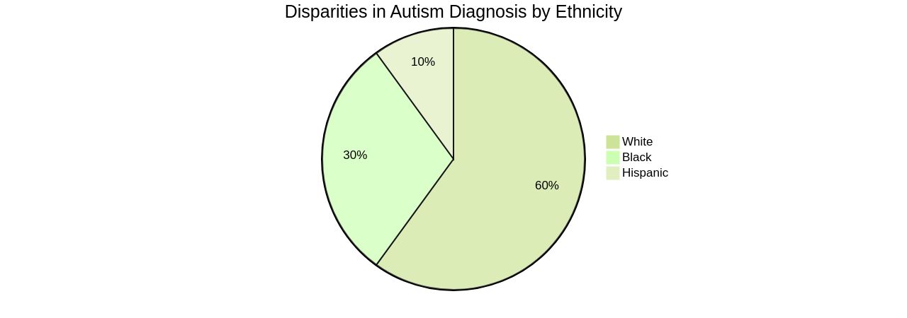 Distribution of Autism Diagnosis by Ethnicity