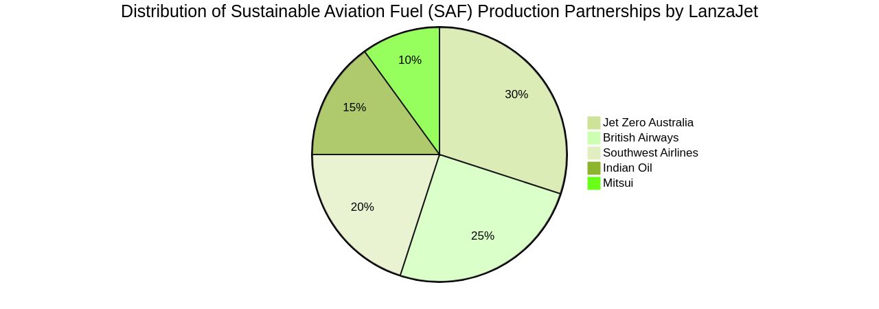 Distribution of Sustainable Aviation Fuel (SAF) Production Partnerships