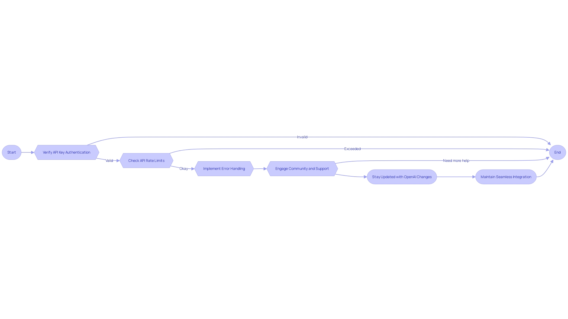 Efficient and Results-Driven OpenAI API Workflow