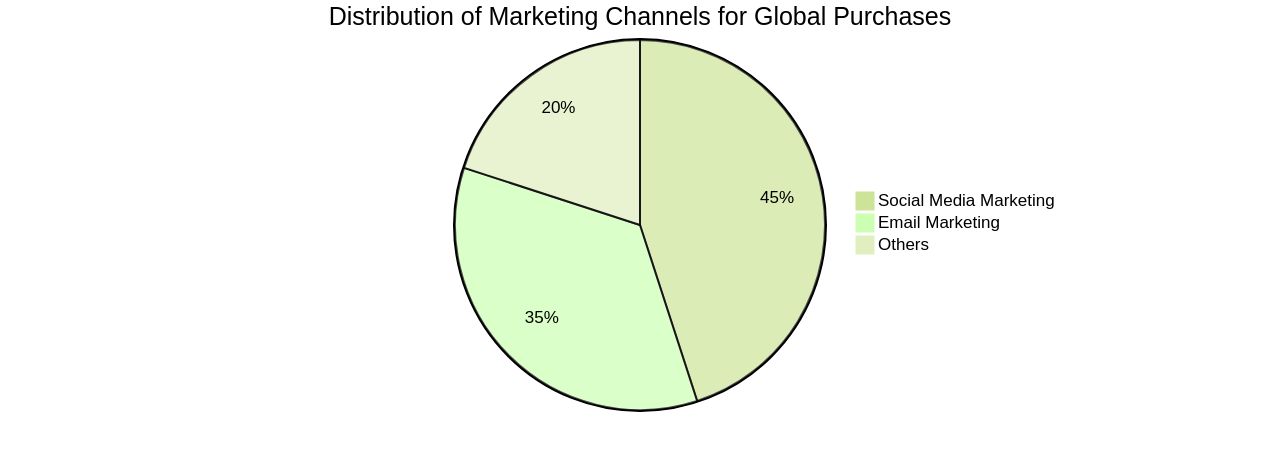 Distribution of Marketing Channels for Global Purchases