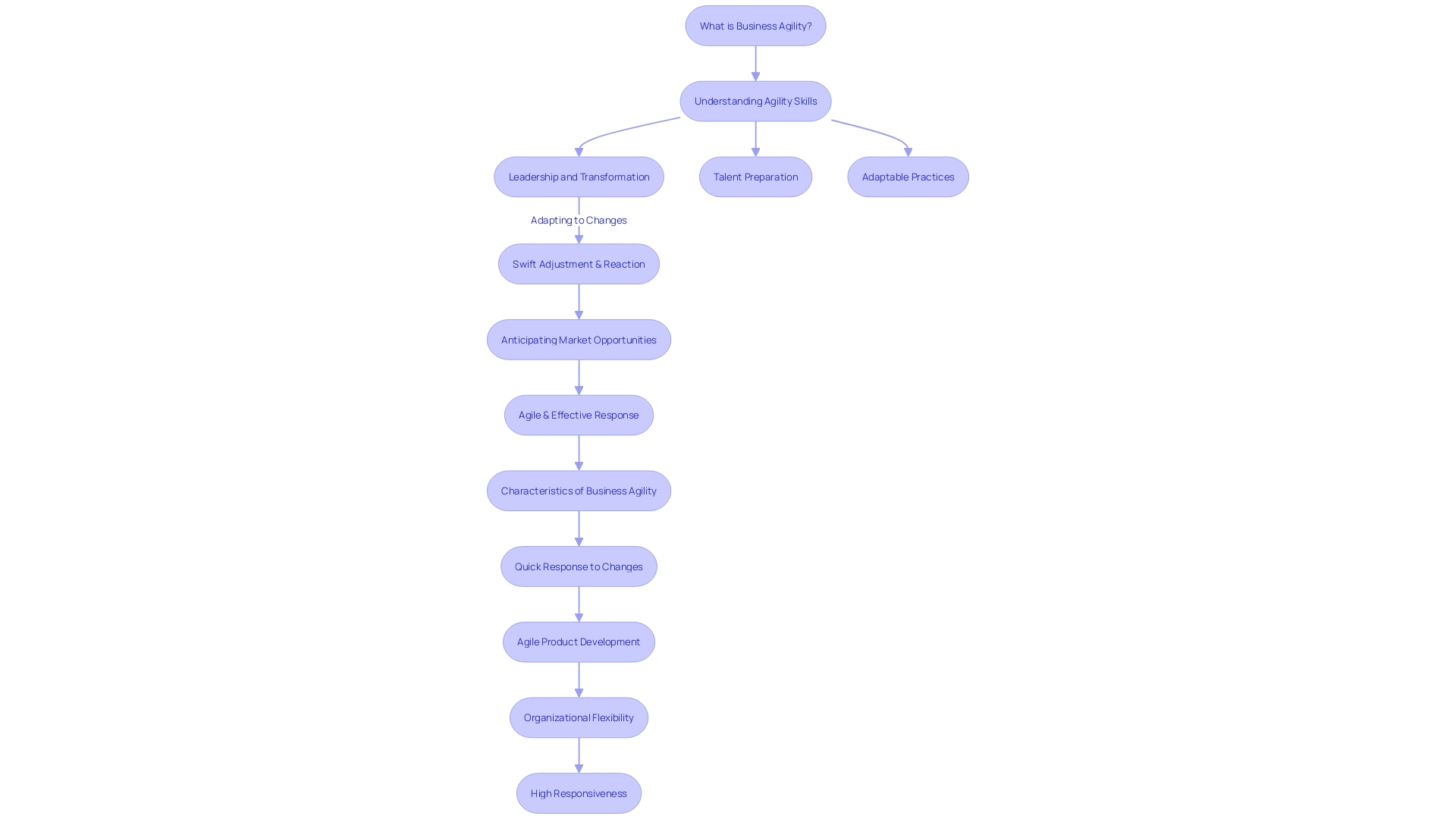 Flowchart: Business Adaptability