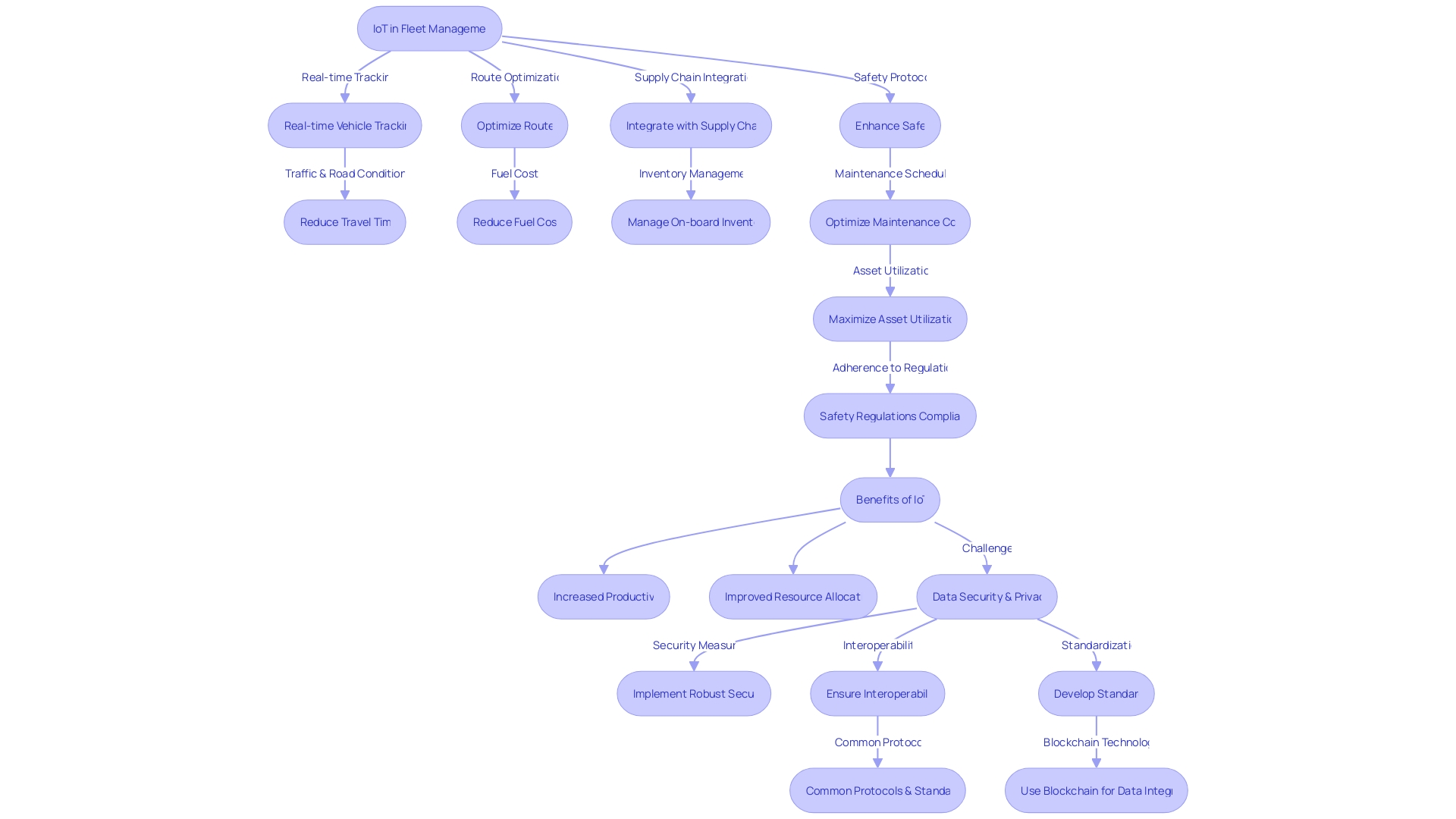 Flowchart: IoT-enabled Fleet Management Process