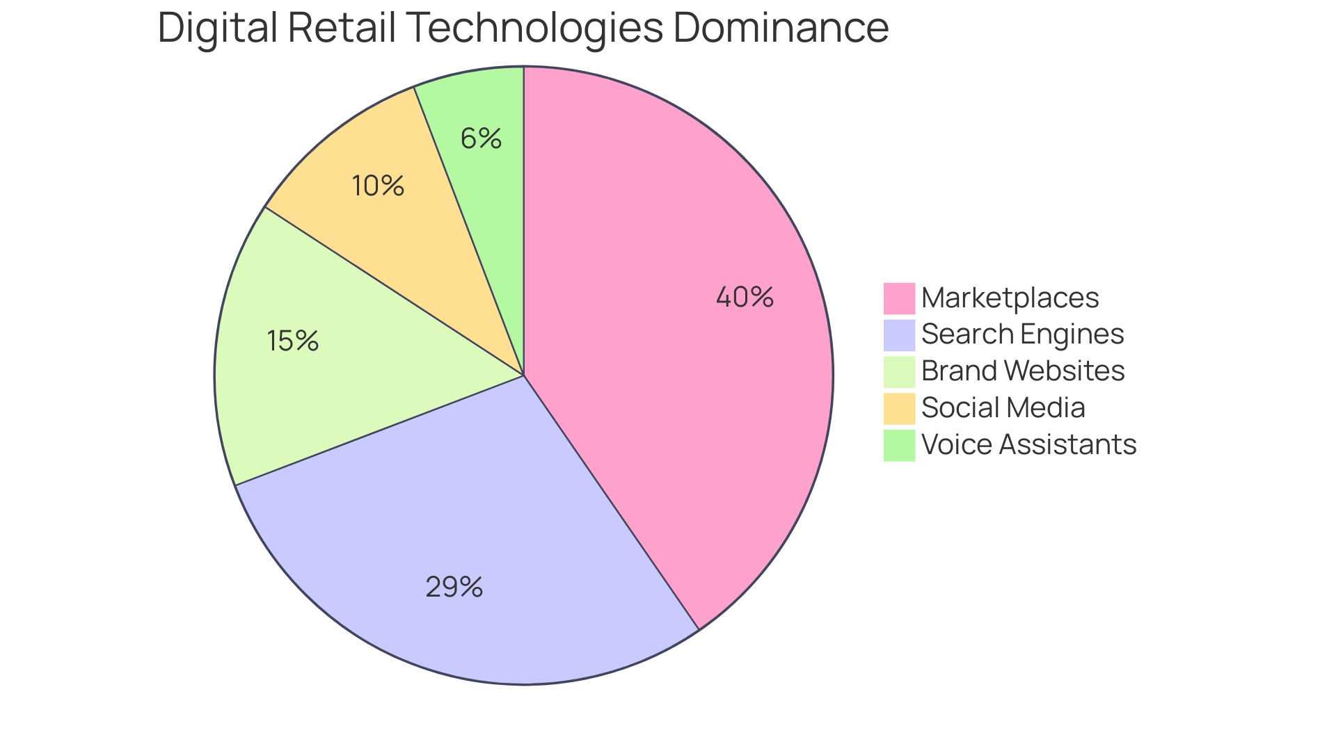 Proportions of Digital Retail Technologies