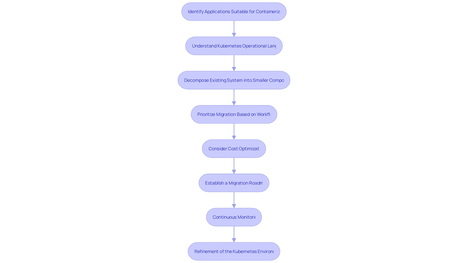 Flowchart: Transitioning to Kubernetes