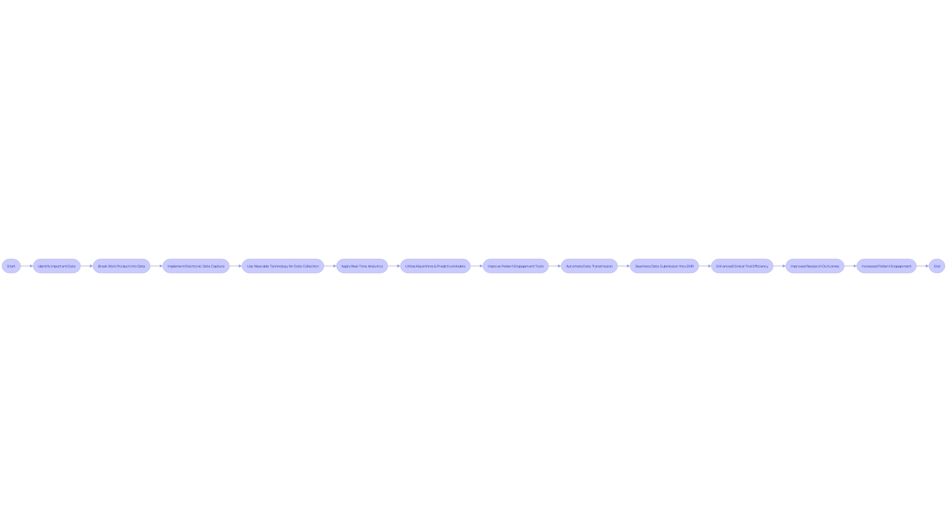 Flowchart illustrating the integration of technology in clinical trials