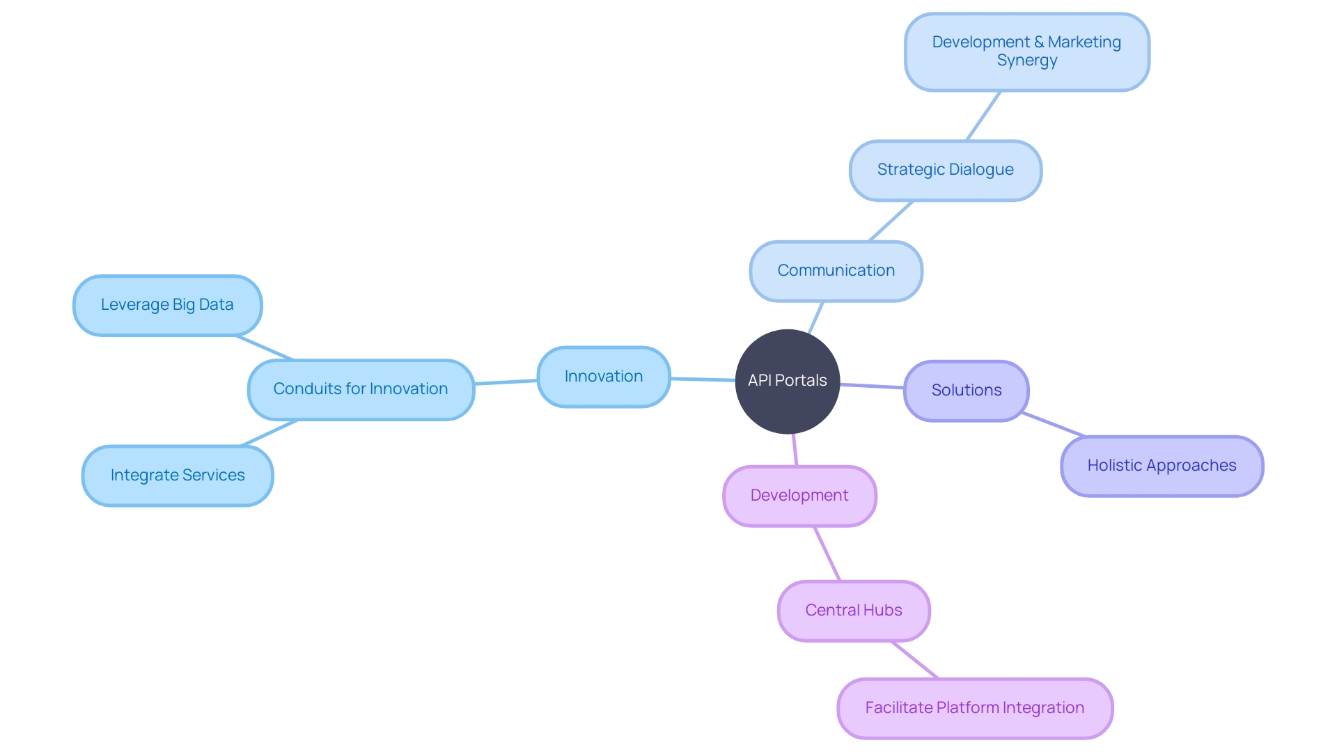 The Integration of APIs: A Bridge between Development and Marketing