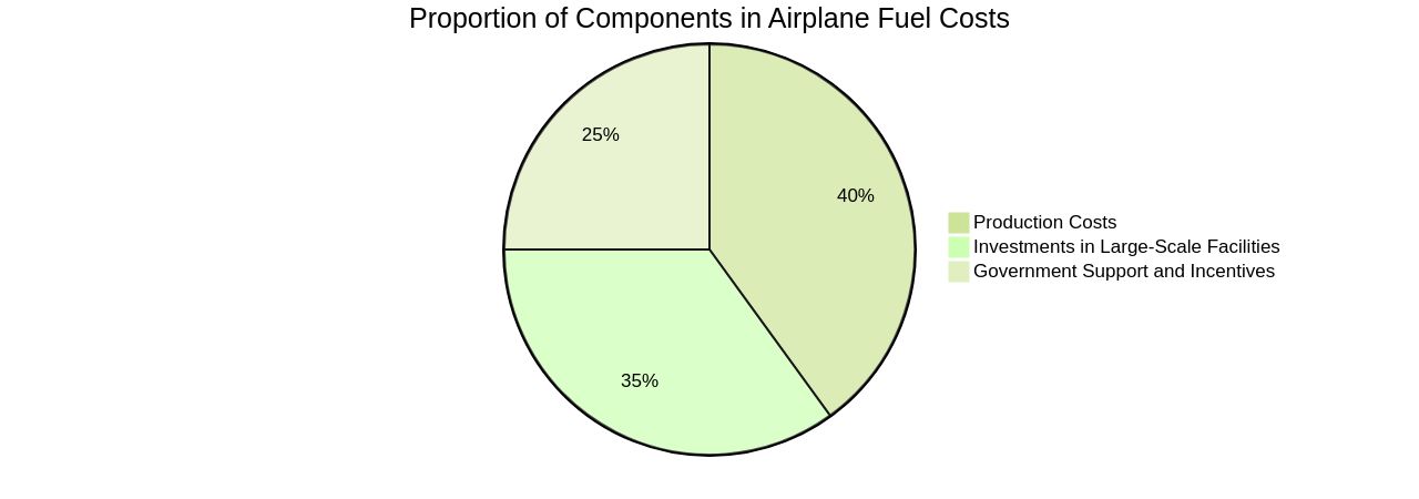 Proportion of Aviation Fuel Costs