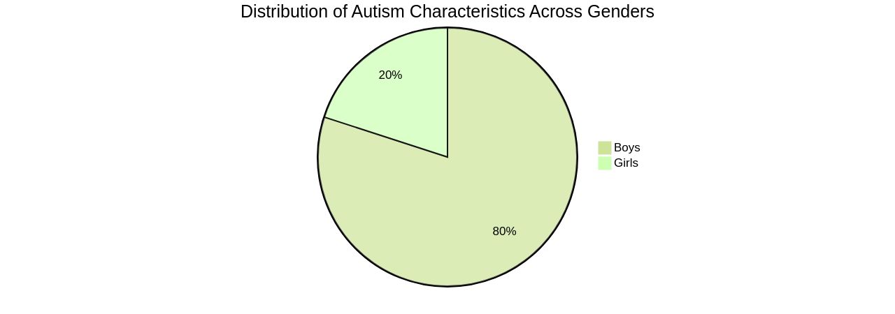 Distribution of Autism Characteristics across Genders