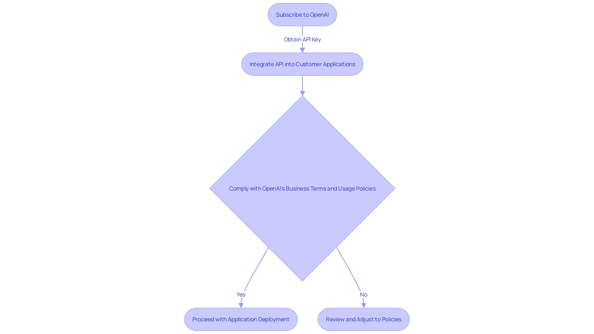 Flowchart: Workflow of Acquiring and Using OpenAI API Key