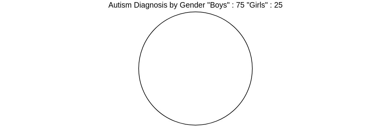 Distribution of Autism Diagnosis by Gender