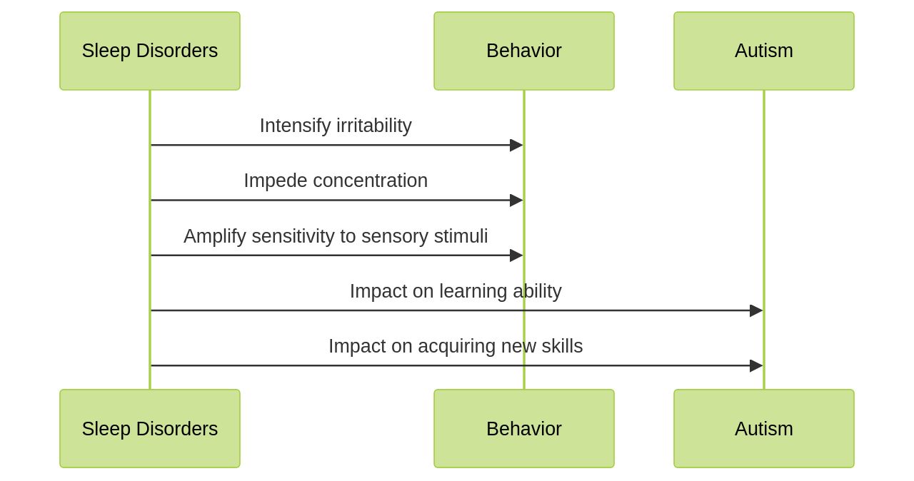 Sequence diagram showing interactions between sleep disorders and behavior in children with autism