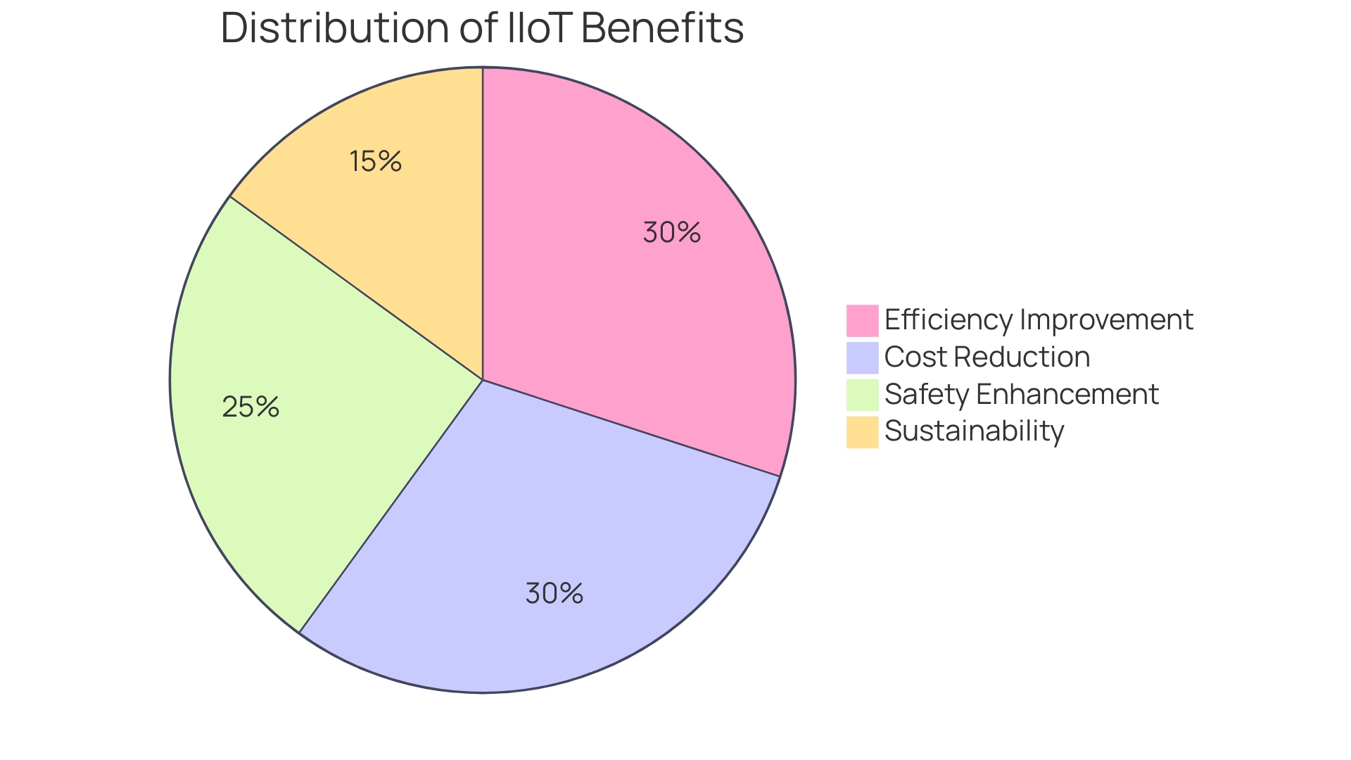 Distribution of Benefits of IIoT