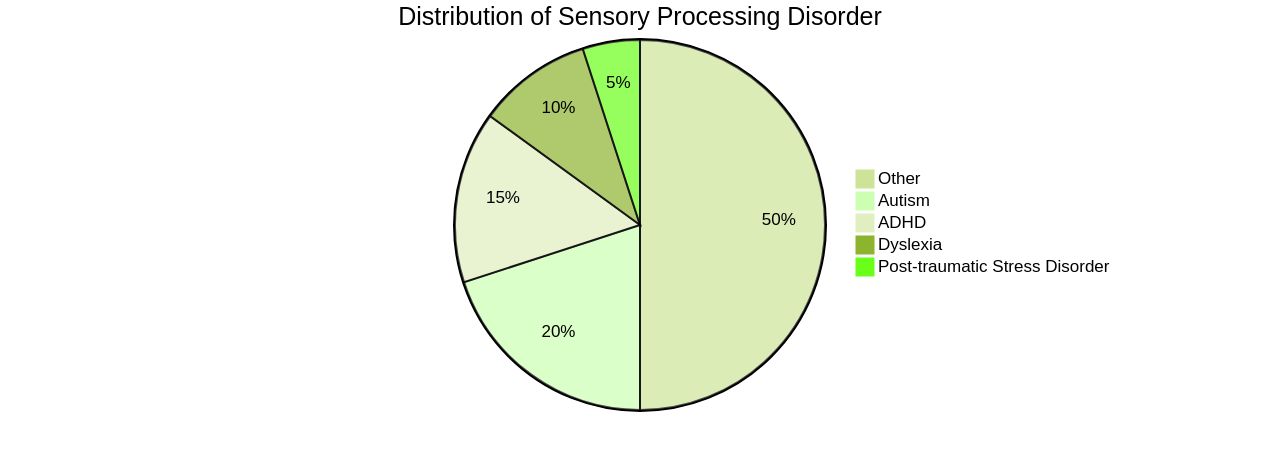 Distribution of Sensory Processing Disorder