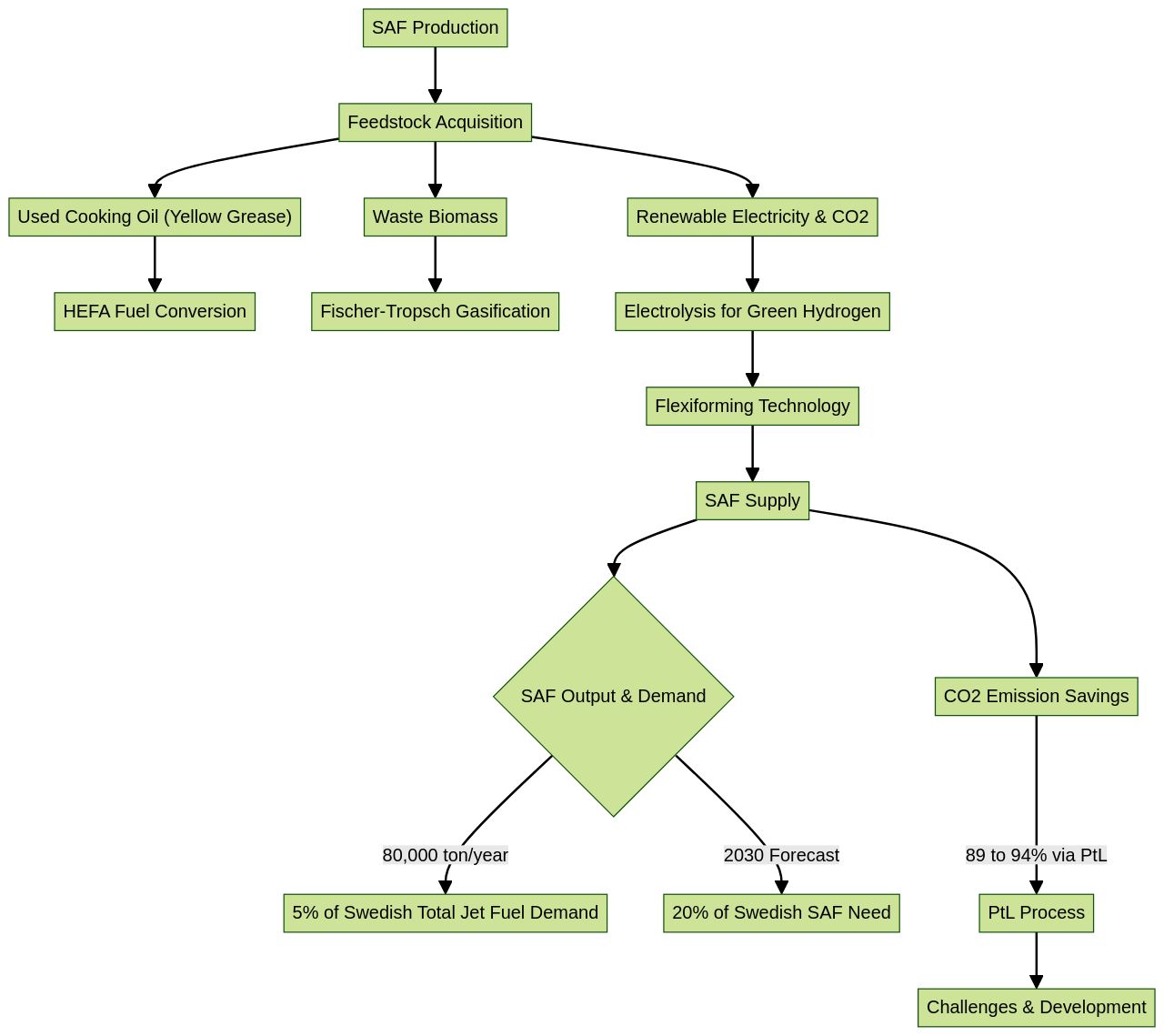 Flowchart of Sustainable Aviation Fuel (SAF) Supply Chain