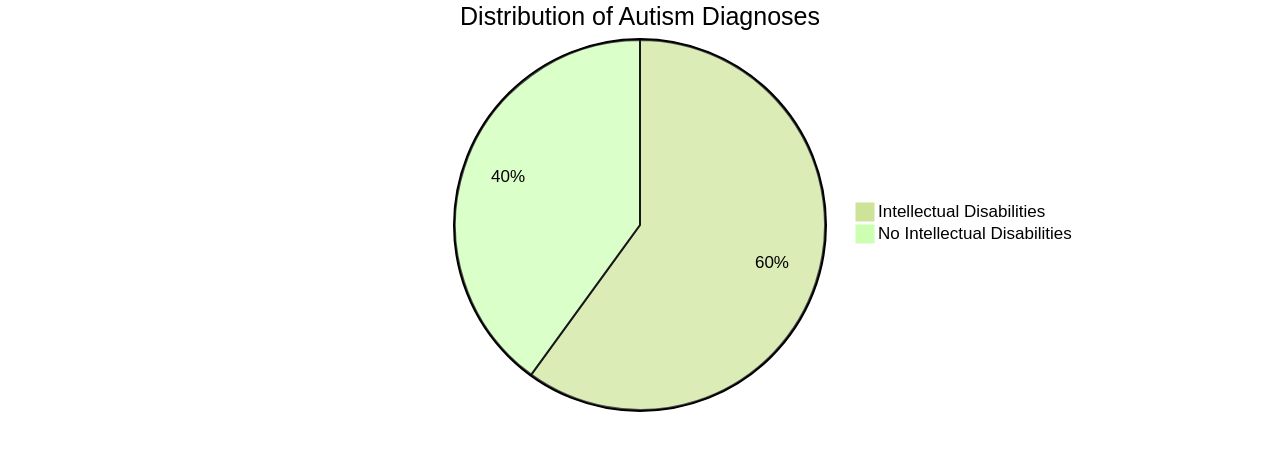 Distribution of Autism Diagnoses