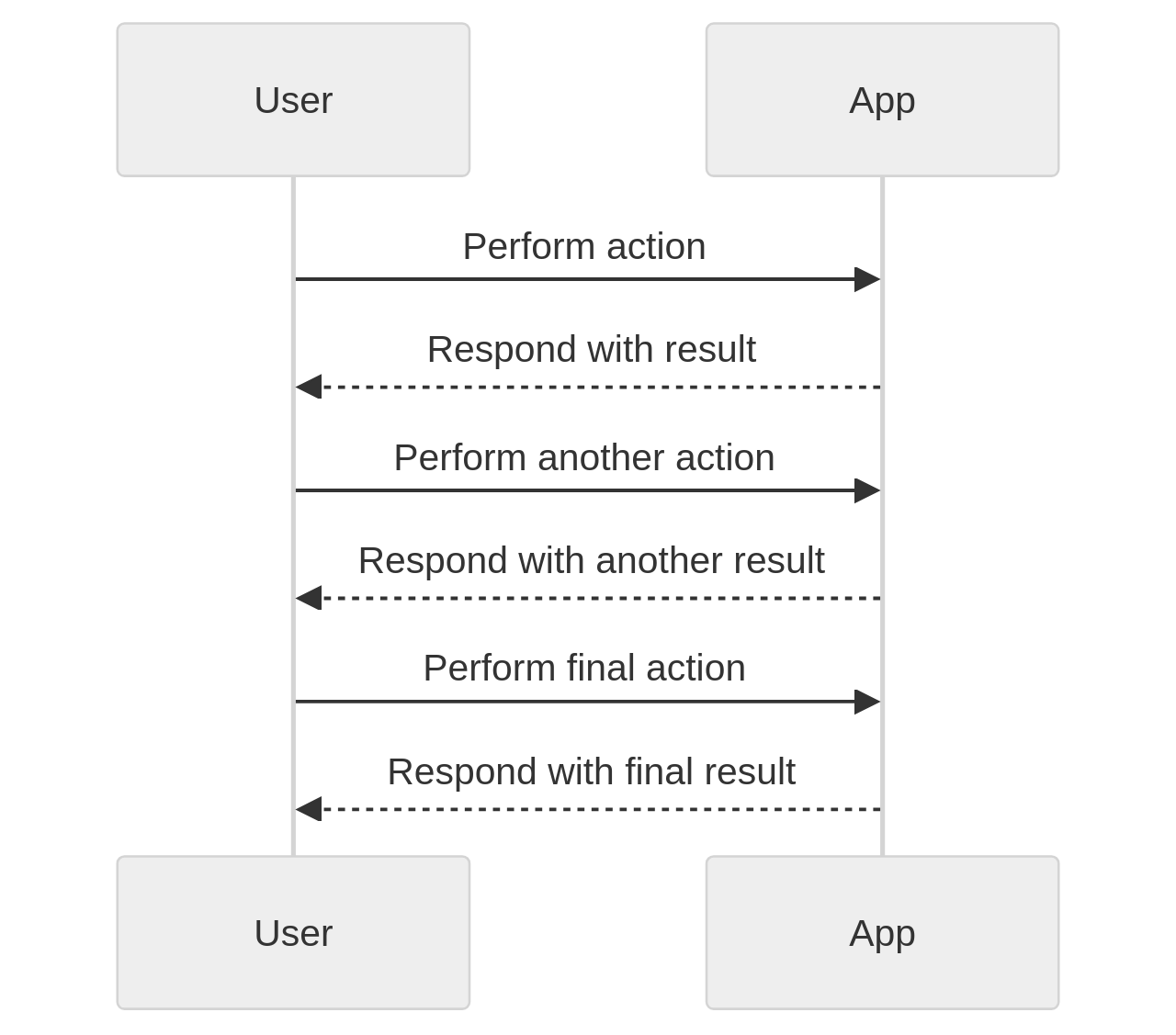 Interaction between User and App