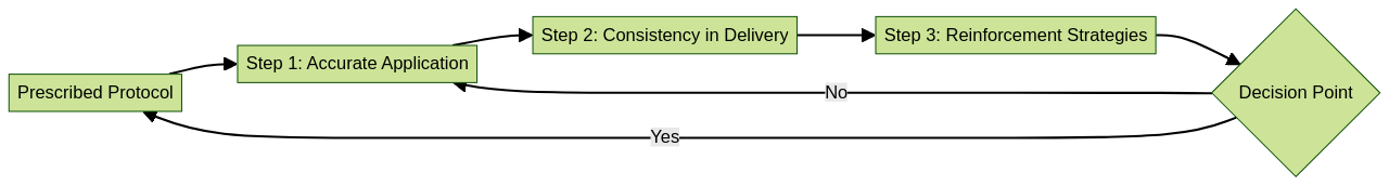 Flowchart of Treatment Integrity in ABA Therapy