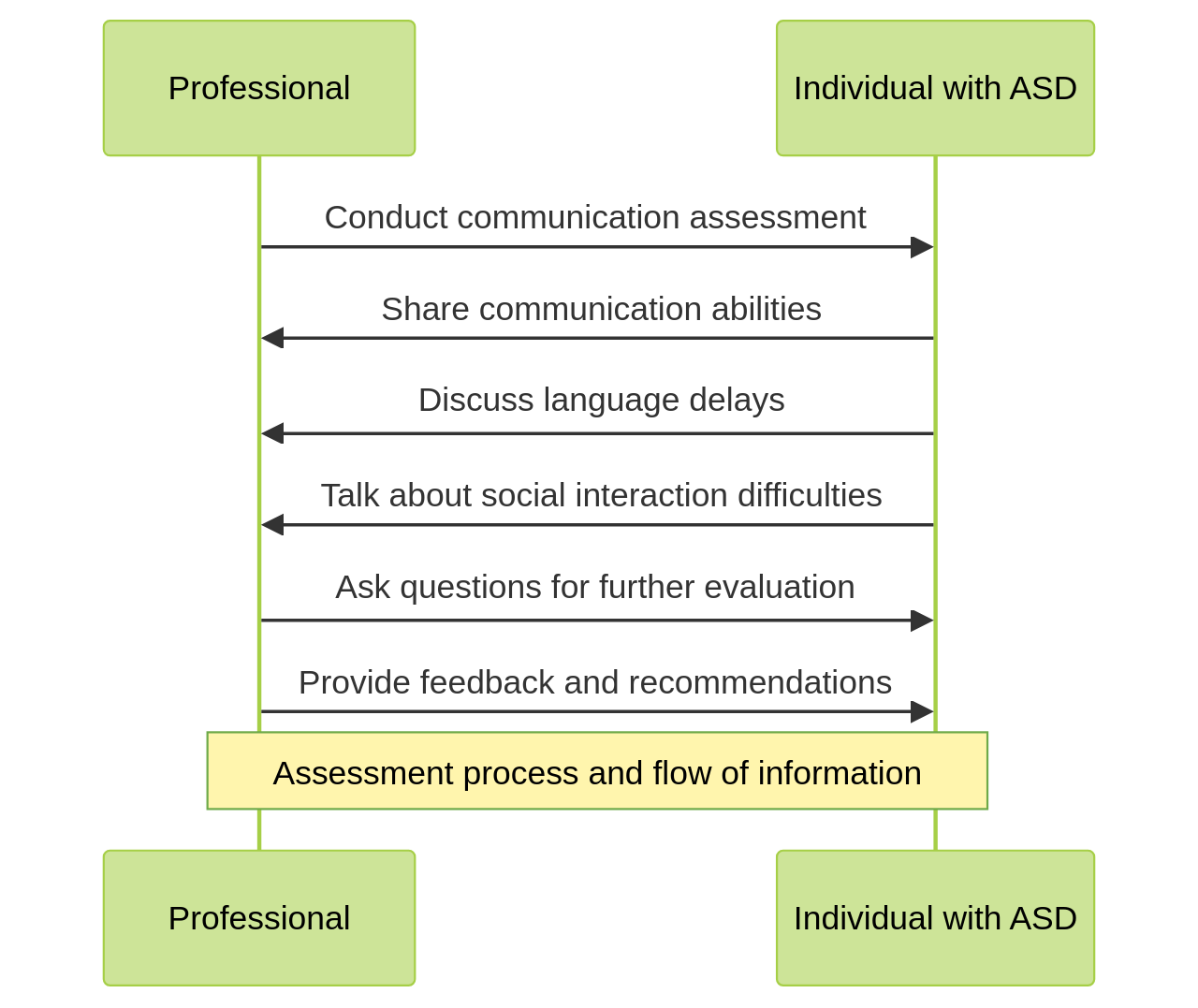 Sequence Diagram of Communication Assessment in ASD Diagnosis