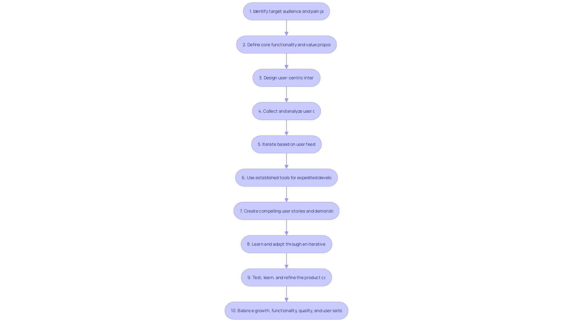 Expert Advice: Minimum Viable Product (MVP) Development Process