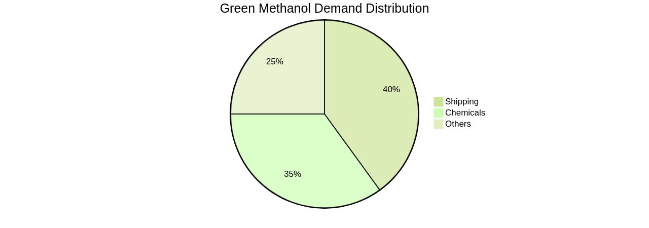 Distribution of Green Methanol Demand by Industry