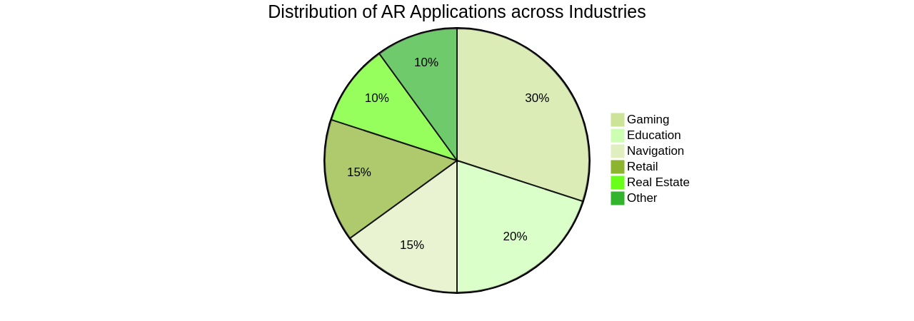 Pie Chart: Distribution of AR Applications by Industry