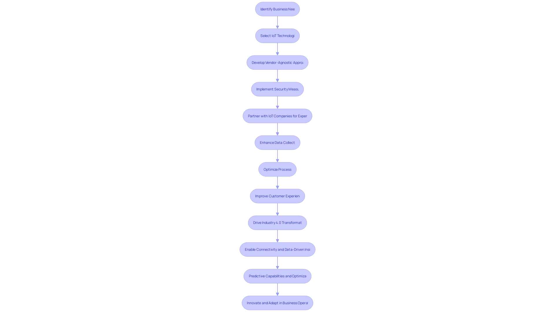 Flowchart: IoT Implementation Process