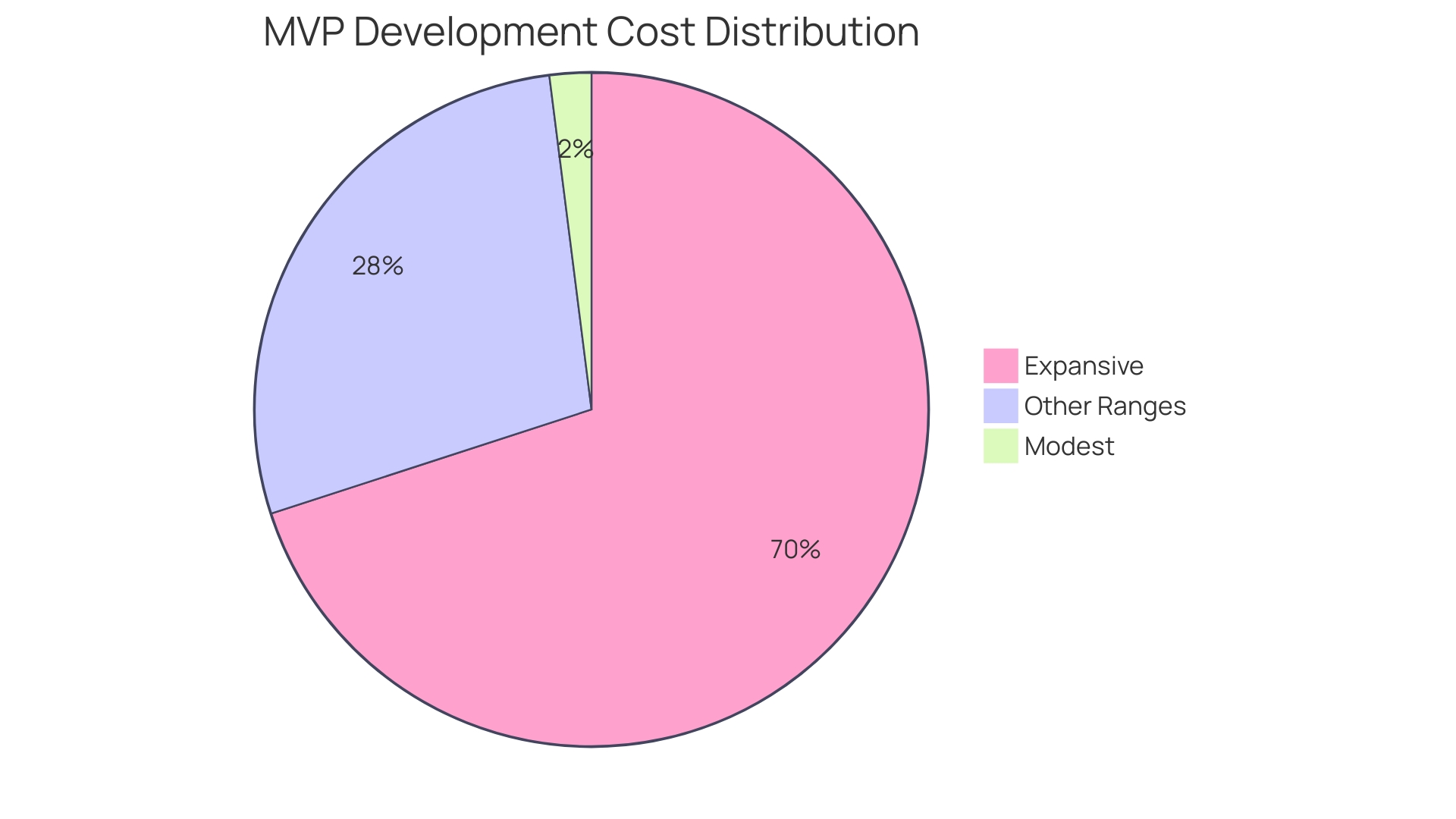 Distribution of MVP Development Costs