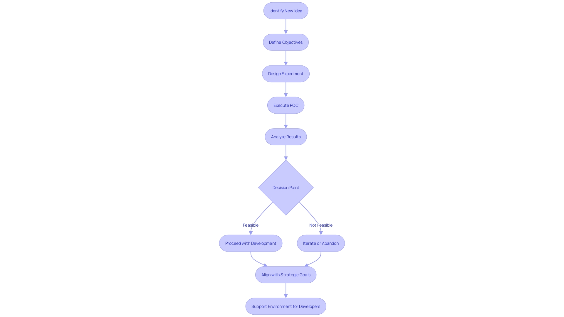 Flowchart: Undertaking a Proof of Concept (POC)