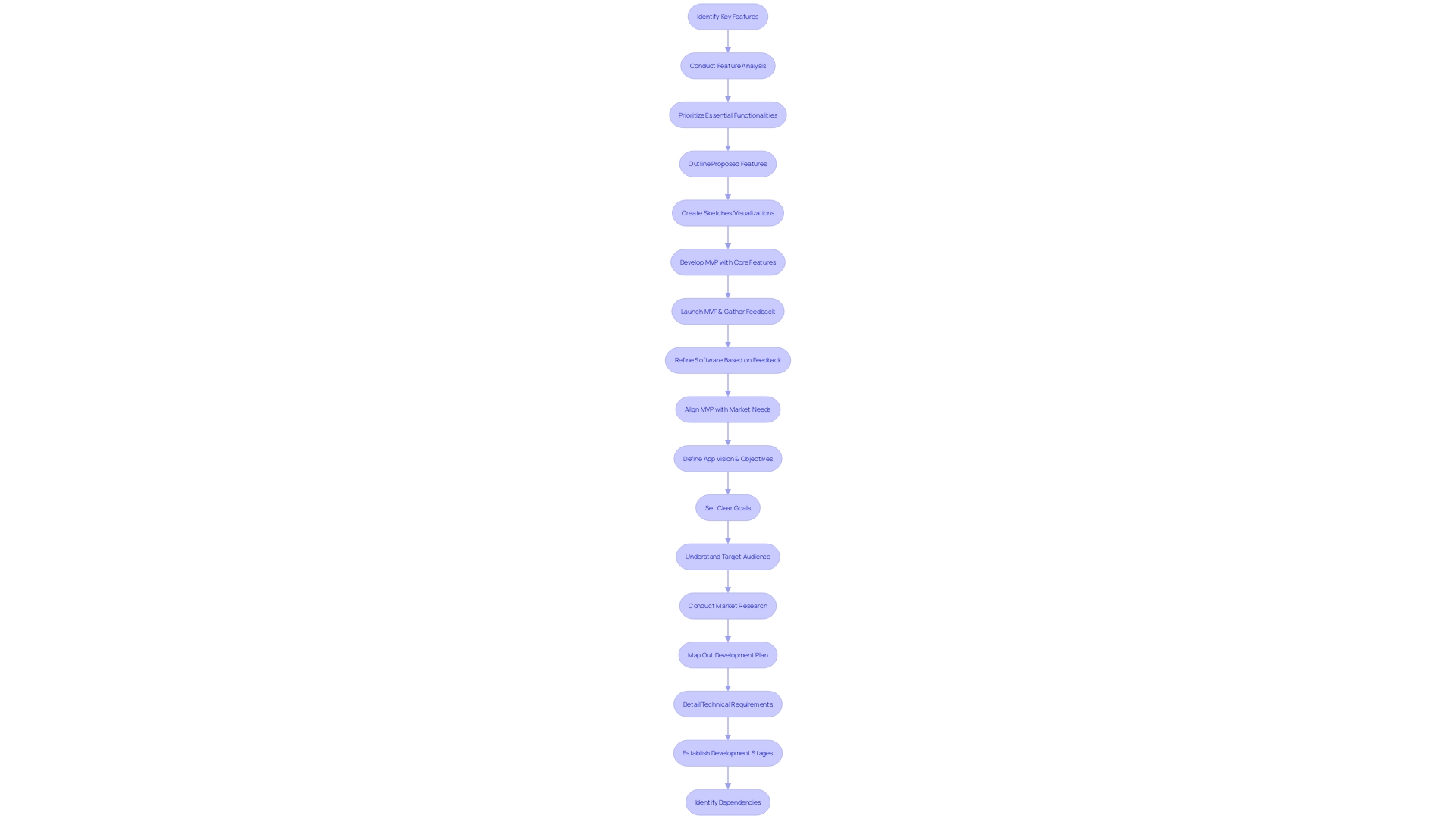 Flowchart for MVP Development Process