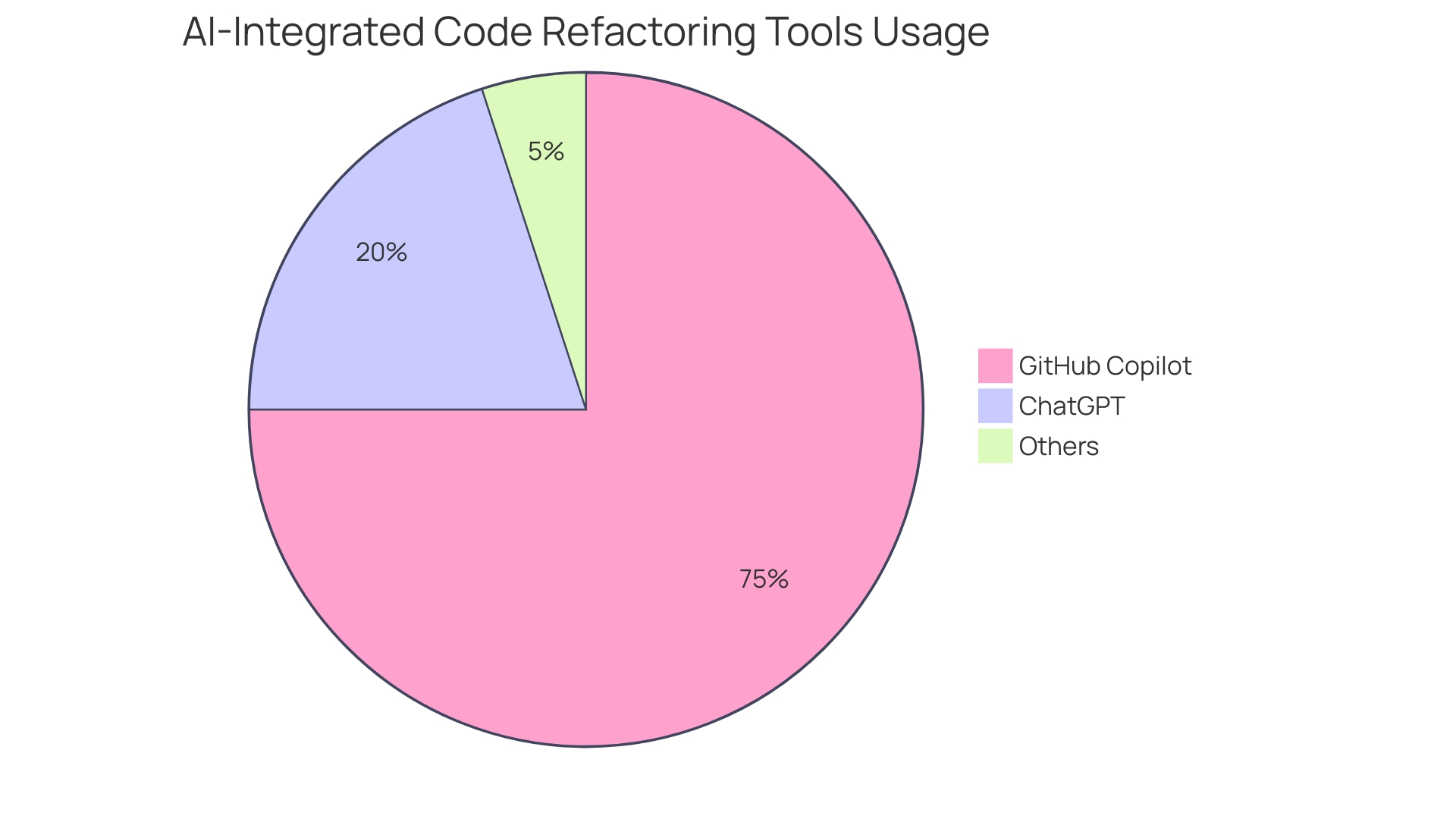 Distribution of AI-integrated code refactoring tools among developers