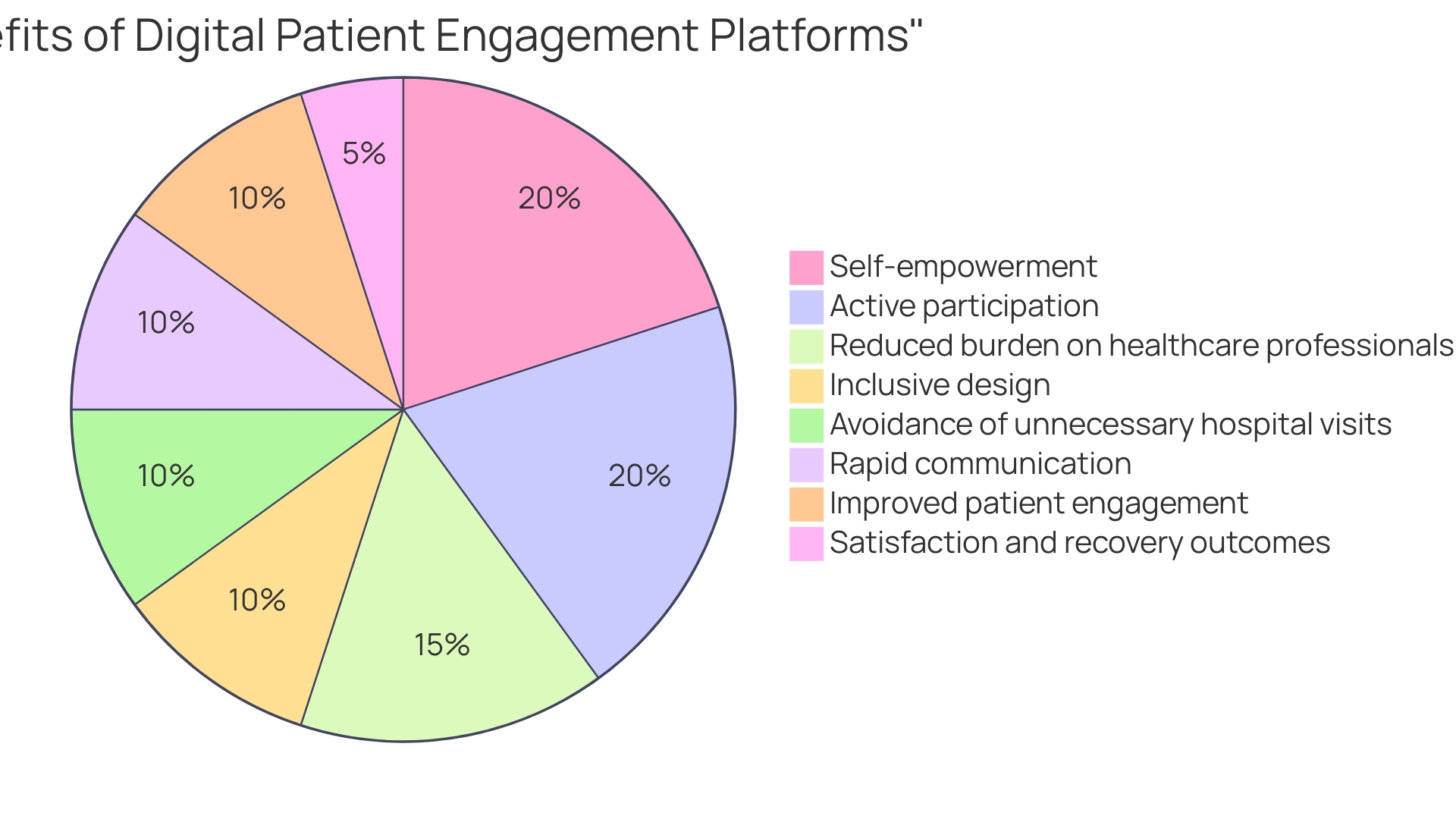 Distribution of Benefits of Digital Patient Engagement Platforms