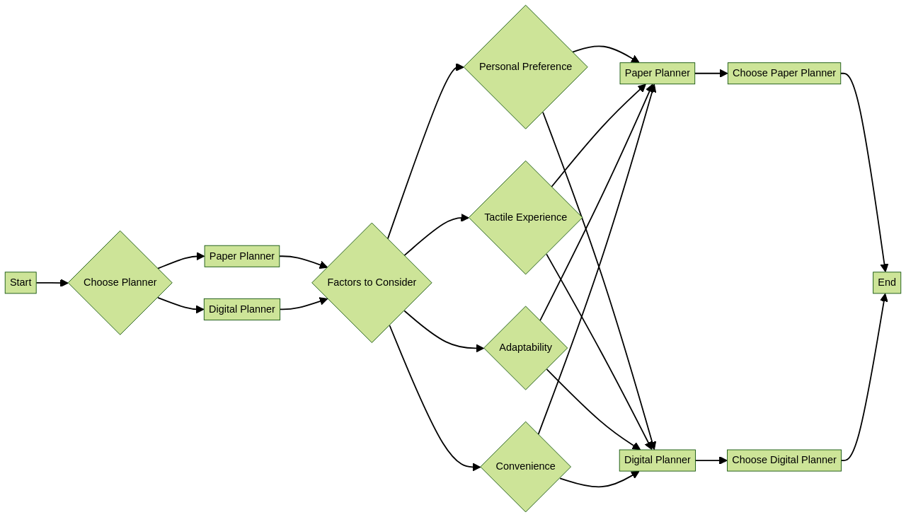 Flowchart of Paper vs Digital Planner Decision Process