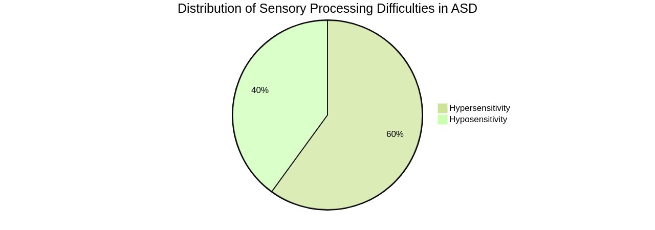 Distribution of Sensory Processing Difficulties in Autism Spectrum Disorder (ASD)