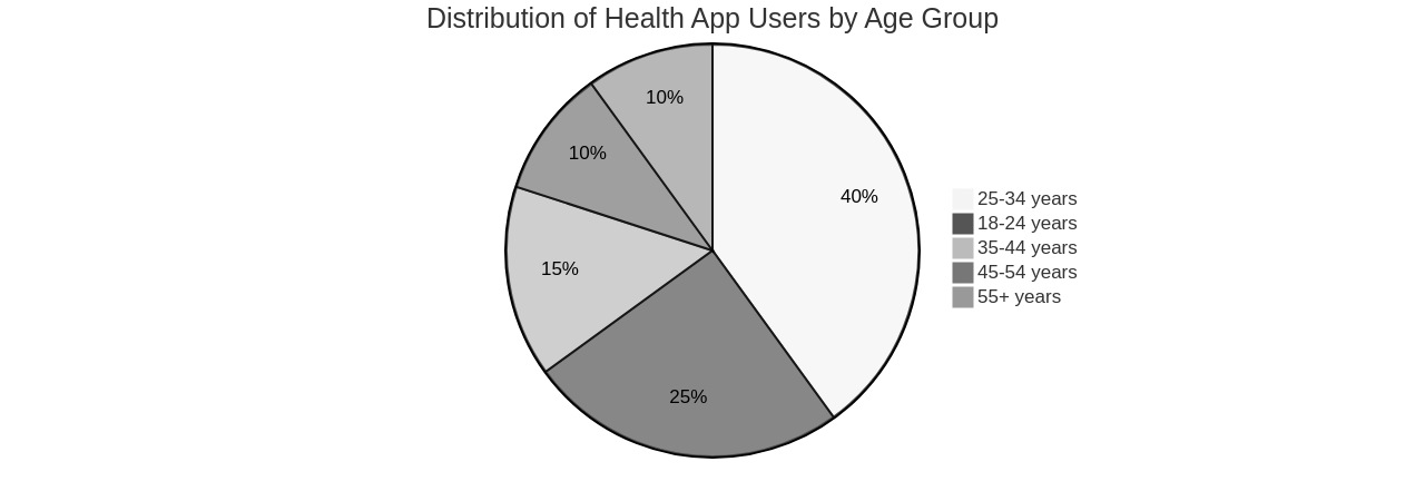 Distribution of Health App Users by Age Group