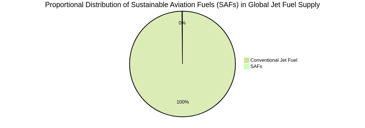 Proportional Distribution of Sustainable Aviation Fuels (SAFs) in Global Jet Fuel Supply