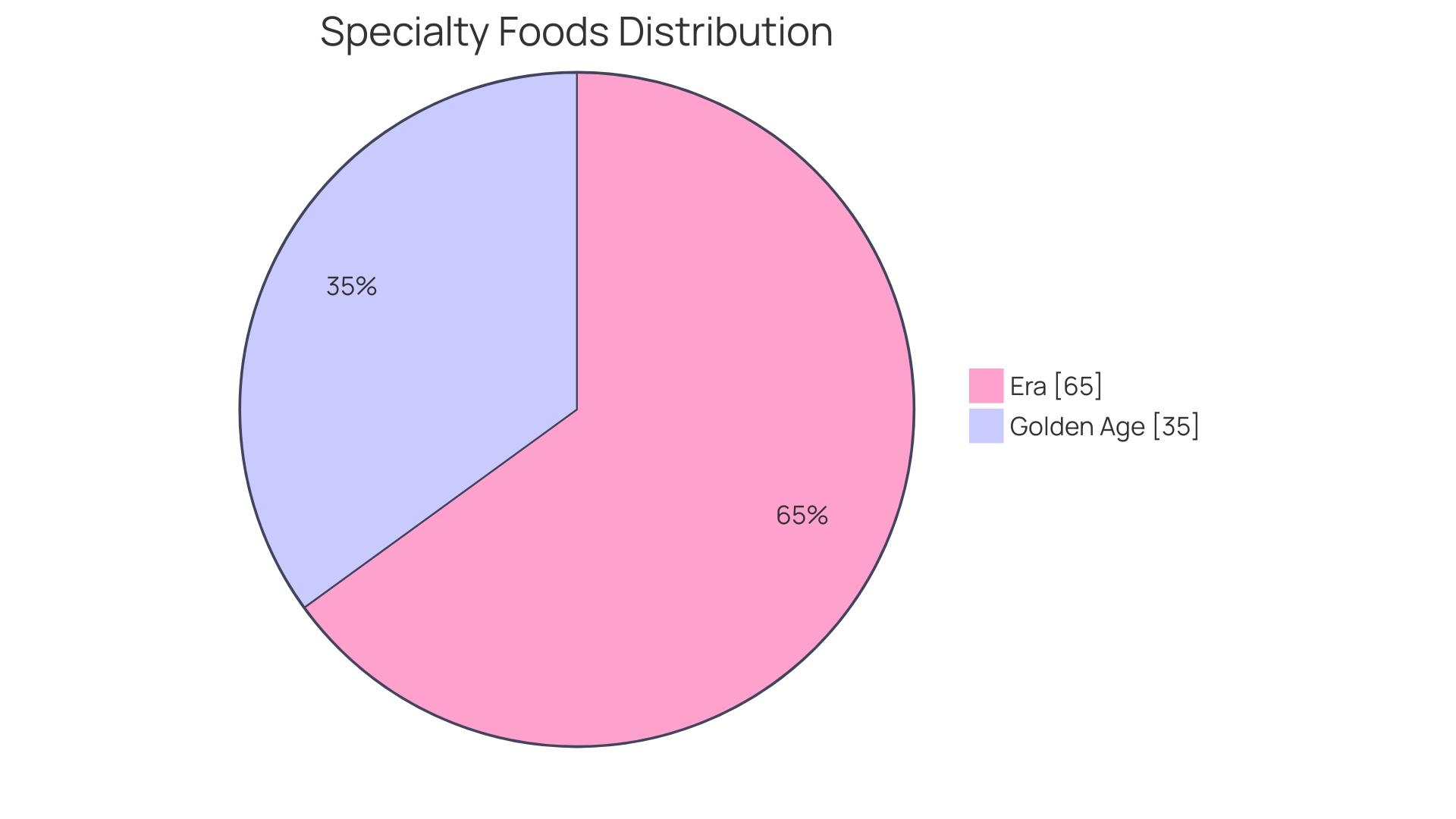 Proportion of specialty foods in total volume of retail dollars