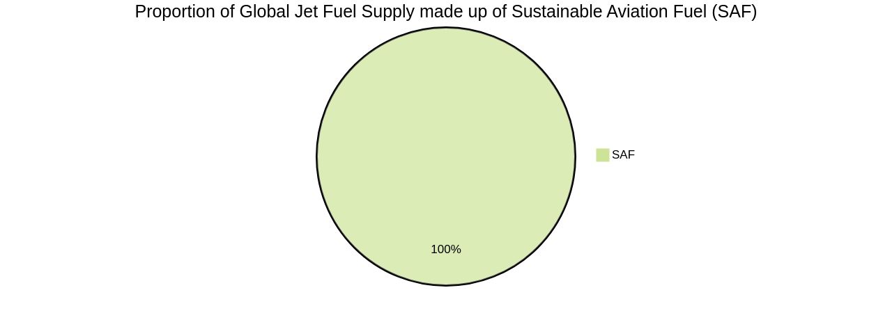 Proportion of Global Jet Fuel Supply