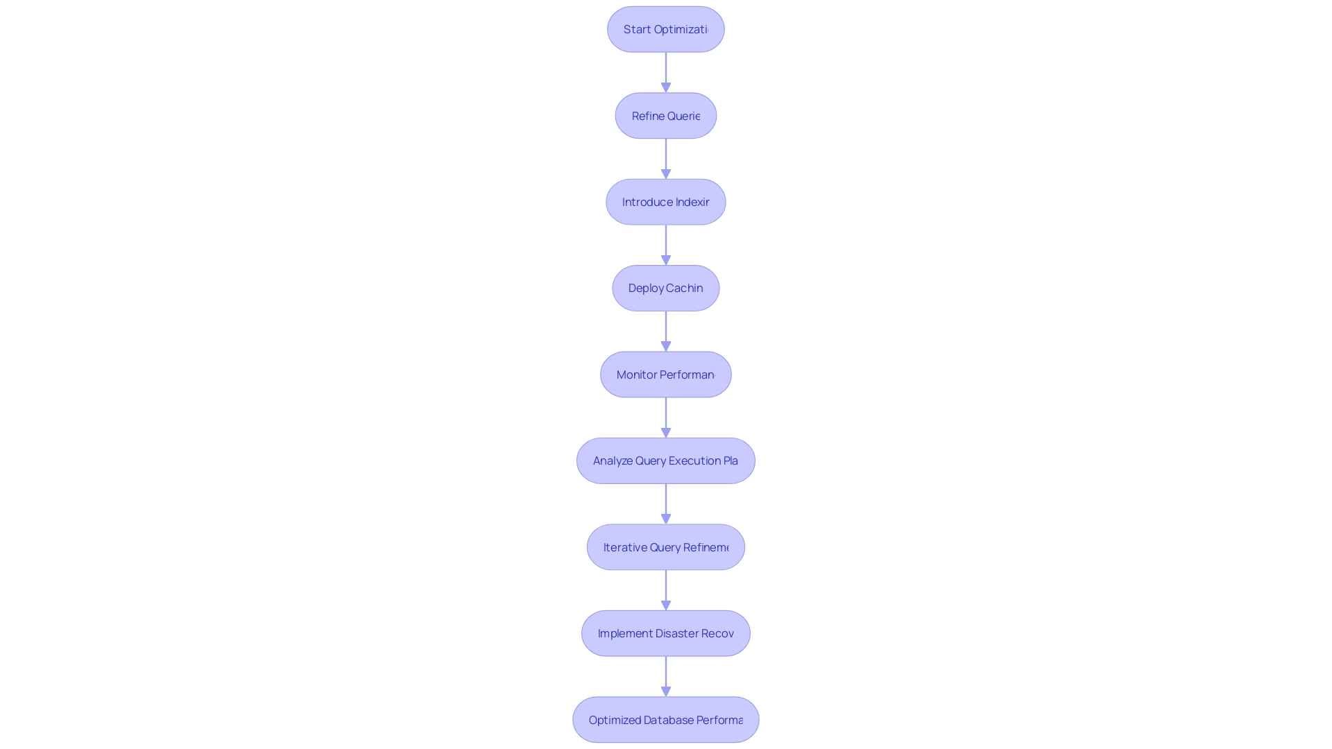 Optimizing Database Performance