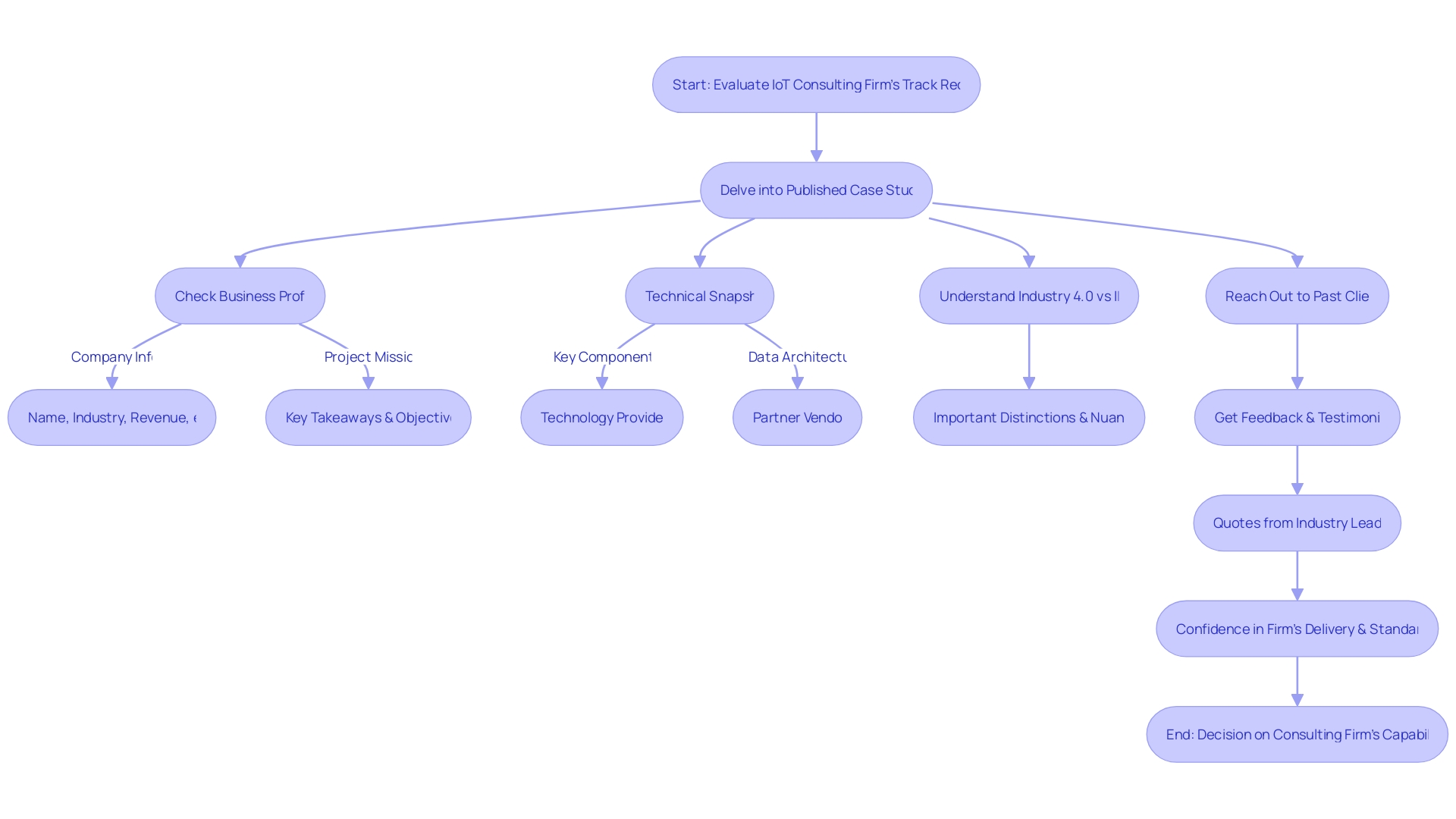 Evaluation of IoT Consulting Firm's Track Record