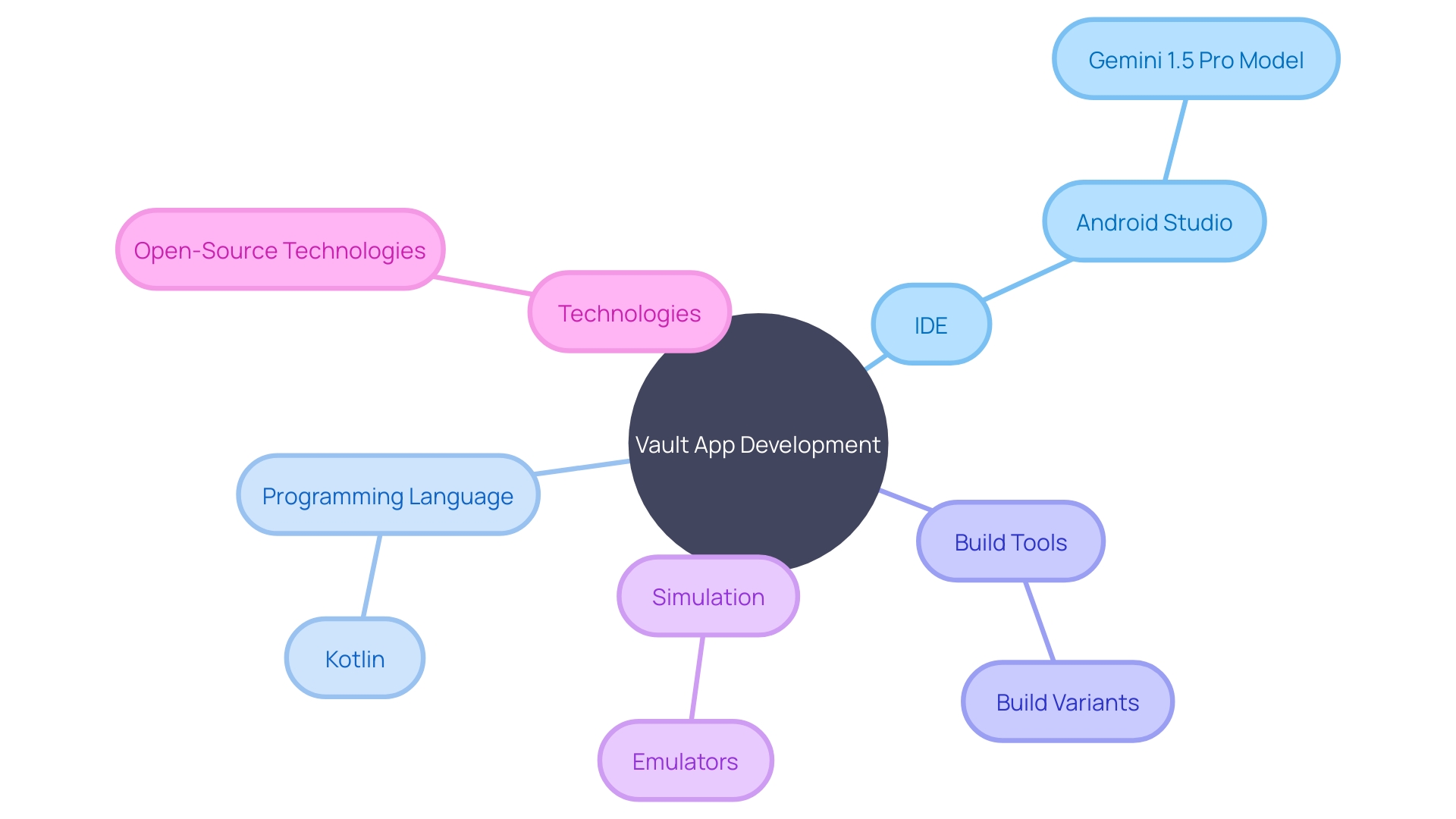 Understanding the Development Environment for a Vault App