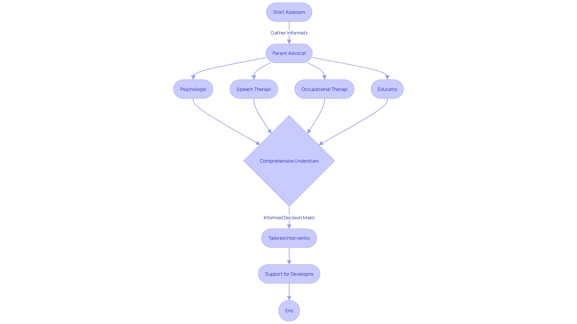 Interdisciplinary Assessment and Support Process