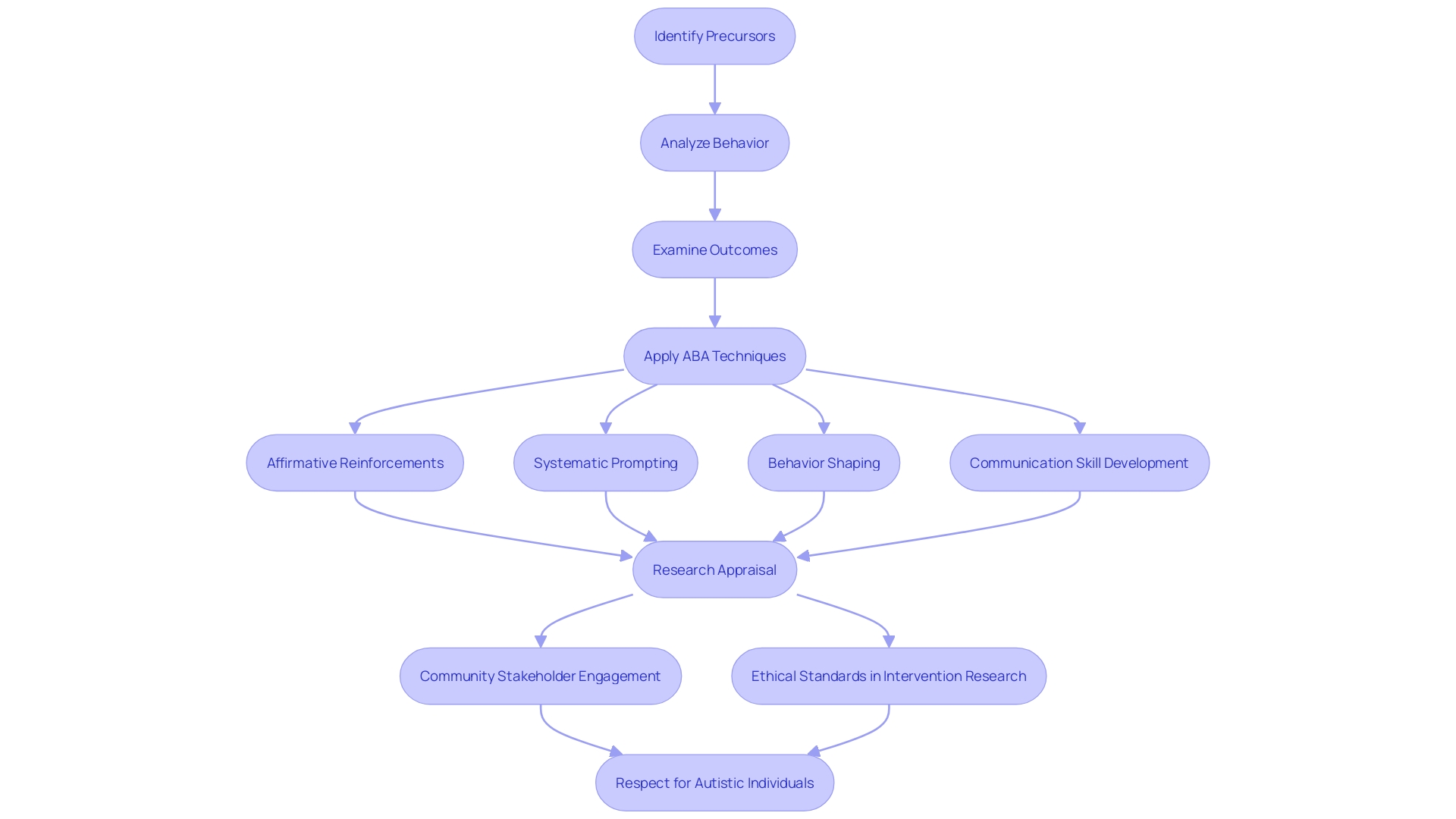 Flowchart of Applied Behavior Analysis (ABA) Therapy Process