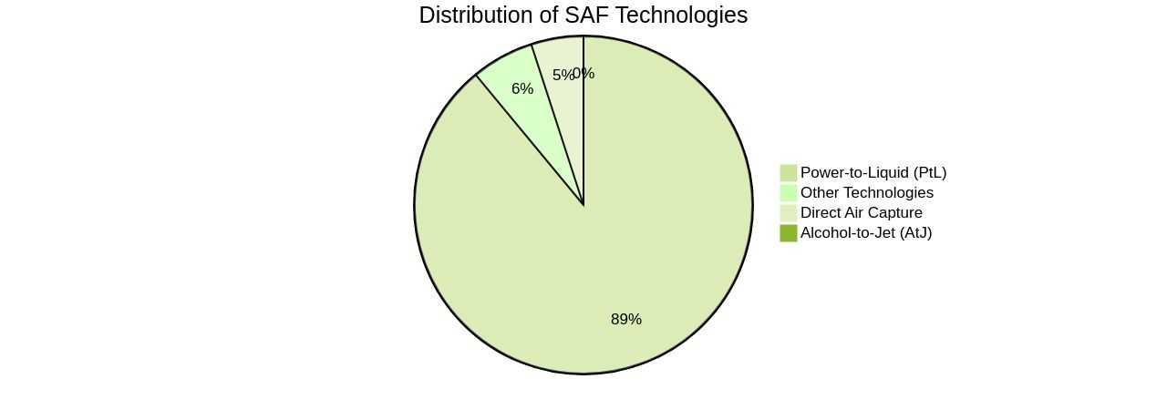 Distribution of Sustainable Aviation Fuels (SAFs) by Type